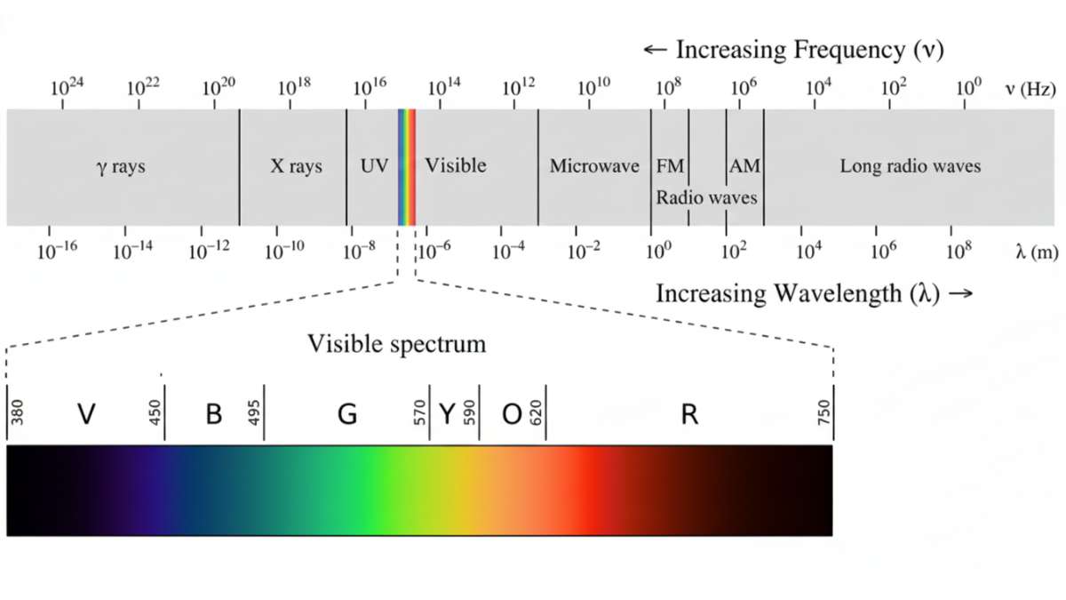 Rainbow colors - Visible spectrum